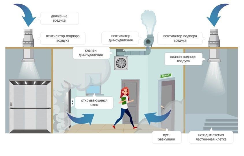 Противодымная вентиляция. Что это. Как устроена. Виды. Особенности Противодымная вентиляция. Что это. Как устроена. Виды. Особенности