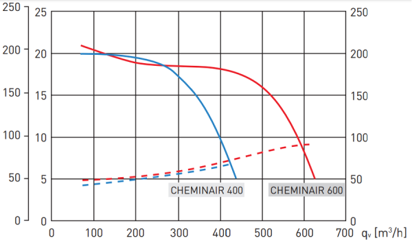 Soler & Palau CHEMINAIR 600