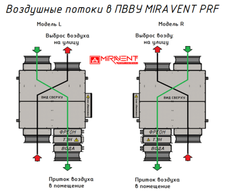 MIRAVENT PRF 1100 E (с электрическим калорифером)