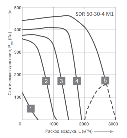 Energolux SDR 60-30-4 M1