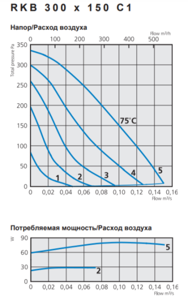Ostberg RKB 300*150 C1