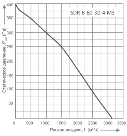 Energolux SDR-B 60-30-4 M3