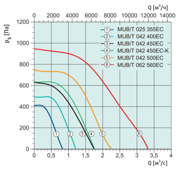 Systemair MUB/T 025 355EC