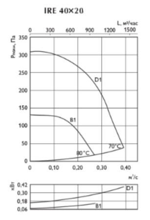 Ostberg IRE 40*20 D1